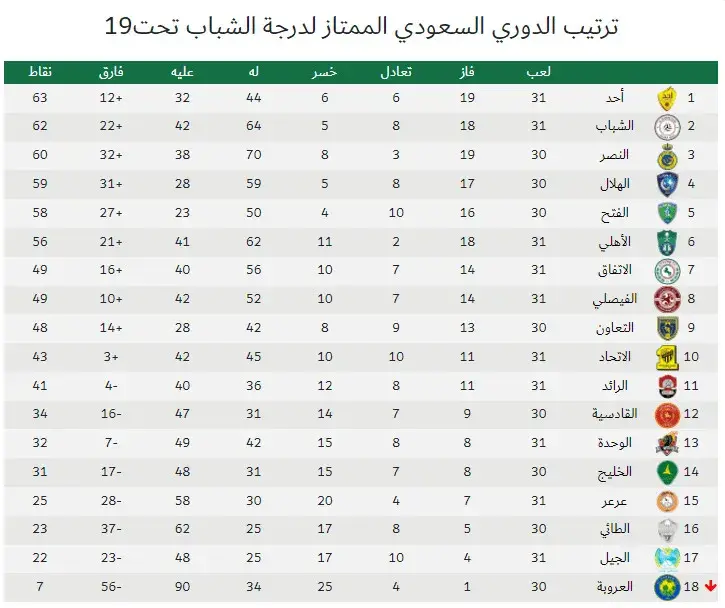 الدوري السعودي الممتاز تحت ١٣ سنة 2022
