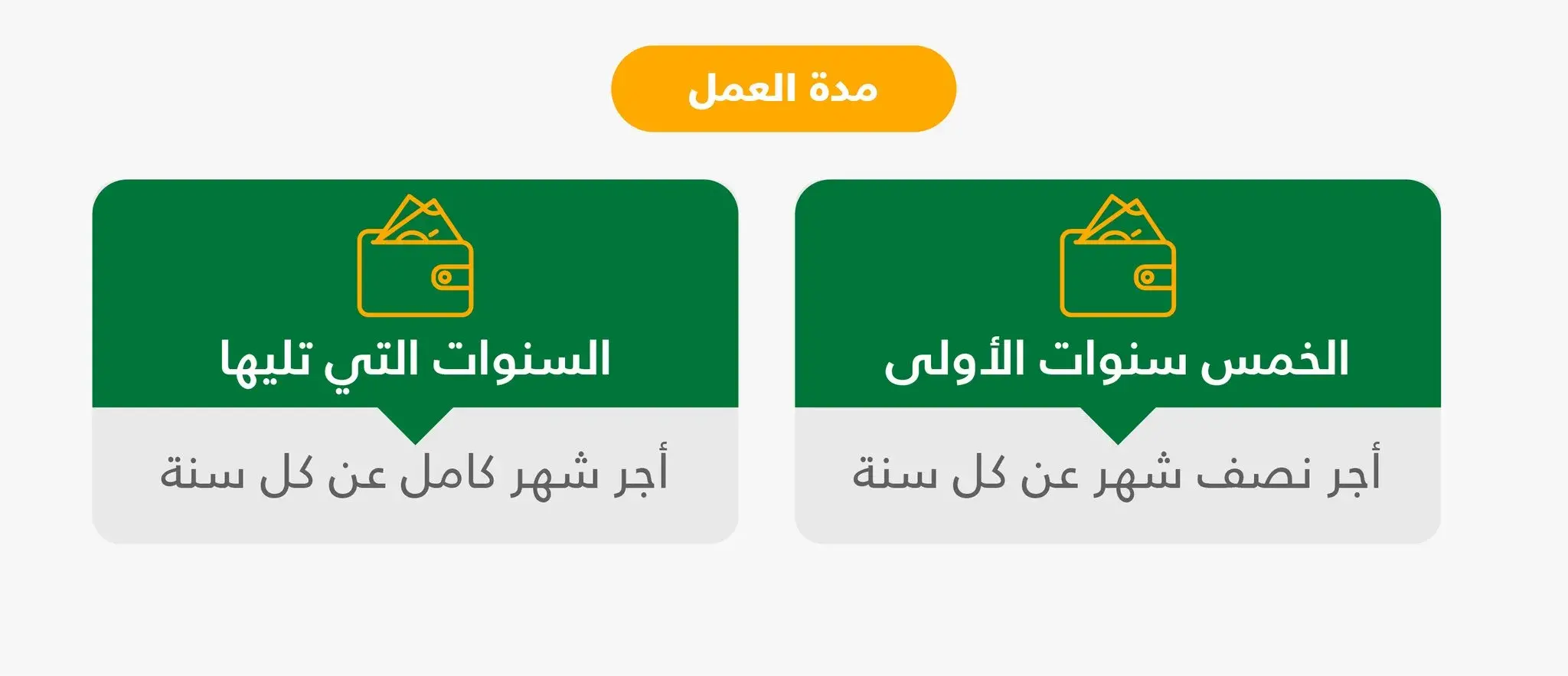 مستحقات نهاية الخدمة | طرق الحساب والغير مستحقين