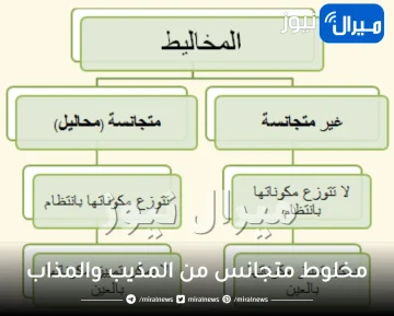 مخلوط متجانس من المذيب والمذاب