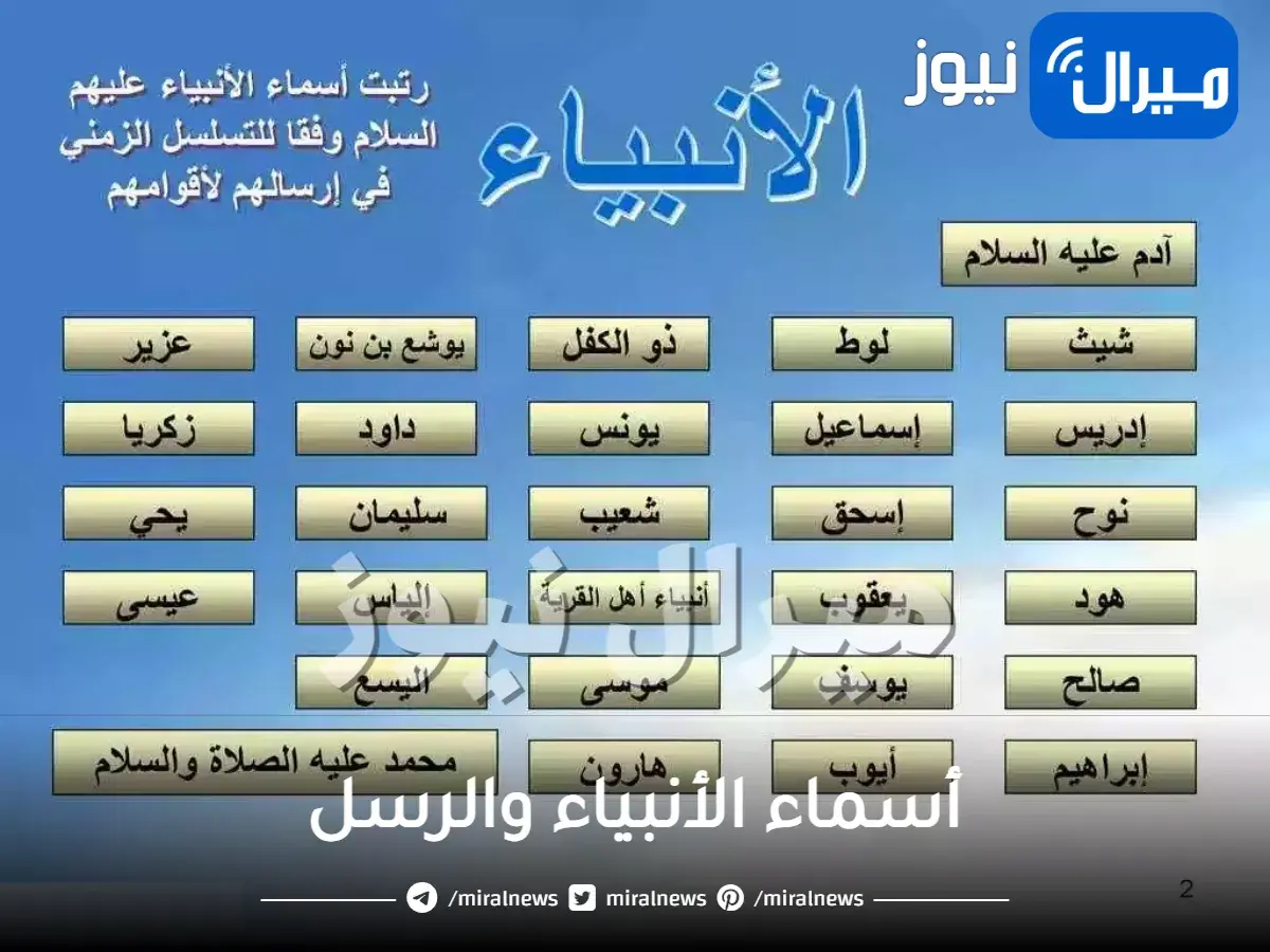 أسماء الأنبياء والرسل حسب التسلسل الزمني من آدم إلى مُحمد