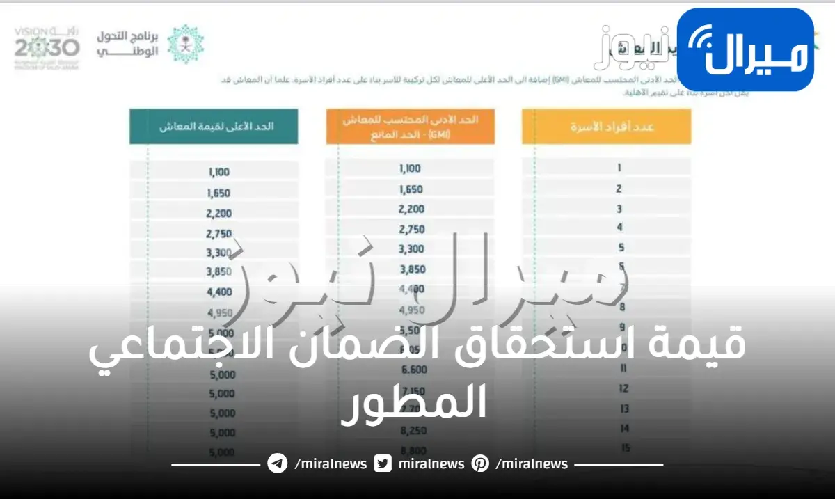 وزارة الموارد البشرية والتنمية الاجتماعية توضح قيمة استحقاق الضمان الاجتماعي المطور