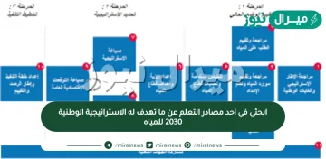 ابحثي في احد مصادر التعلم عن ما تهدف له الاستراتيجية الوطنية 2030 للمياه