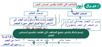 ارسم شكلا يلخص جميع المذاهب التي اهتمت بتفسير احساس البصر