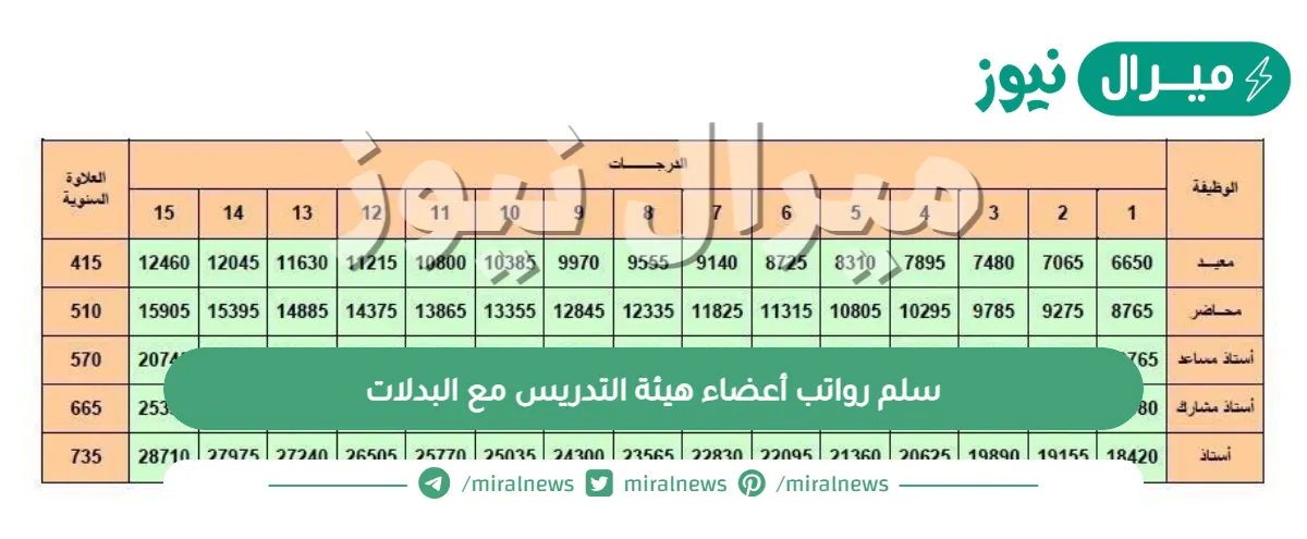 سلم رواتب أعضاء هيئة التدريس مع البدلات