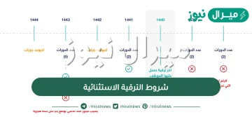 شروط الترقية الاستثنائية