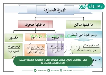 عمل بطاقات تحوي كلمات همزتها همزة متطرفة مصنفة حسب حالات الهمزة المتطرفة