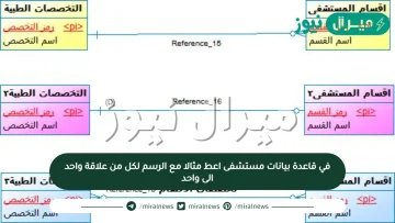 في قاعدة بيانات مستشفى اعط مثالا مع الرسم لكل من علاقة واحد الى واحد