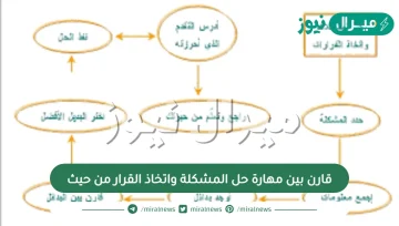 قارن بين مهارة حل المشكلة واتخاذ القرار من حيث