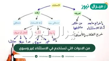 من الادوات التي تستخدم في الاستثناء غير وسوى