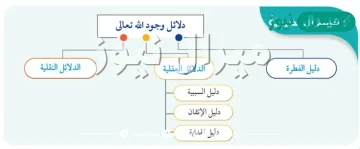 اذكر وجه الدلاله من الايتين على وجود الله