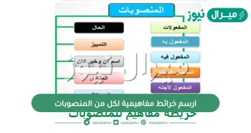 ارسم خرائط مفاهيمية لكل من المنصوبات