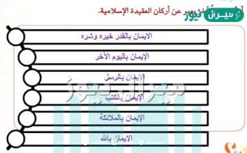 ارسم شكلا اخر يعبر عن اركان العقيدة الاسلامية