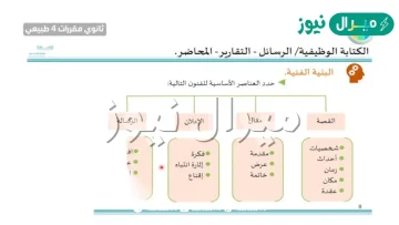 استكمل المخطط التالي ثم اكتب تقريرك عن وحدة الكتابة الوظيفية