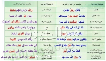 اعط شواهد من القران الكريم على الوظائف الاعرابيه التاليه