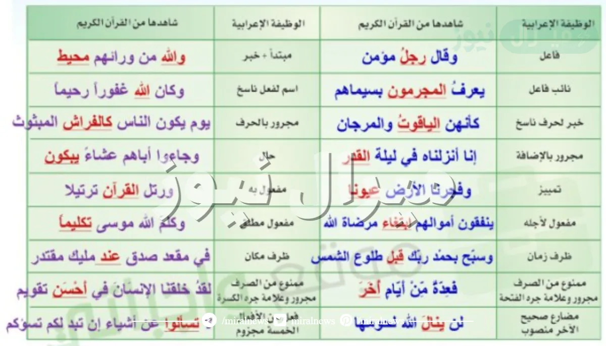 اعط شواهد من القران الكريم على الوظائف الاعرابيه التاليه