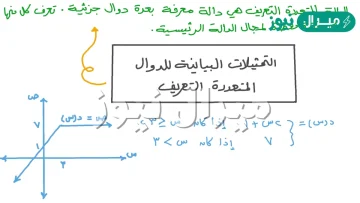 اكتب الدالة المتعددة التعريف الممثلة بيانيا