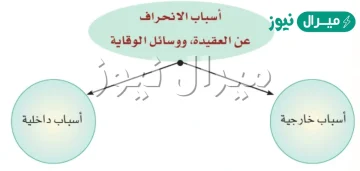 الاسباب الخارجيه التي ادت الى انحراف العقيده