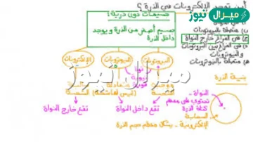 اين تتواجد الالكترونات في الذرة