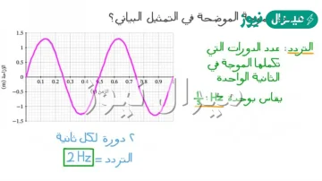 بحث عن الحركة الموجية