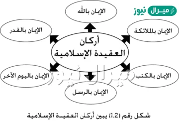 بحث عن اهمية العقيدة الاسلامية