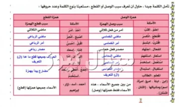 تأمل الكلمة جيدا حاول ان تعرف سبب الوصل والقطع