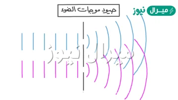 تفسير ظاهرة الحيود أن مقدمة الموجة يعتبر كمصدر واحد للضوء