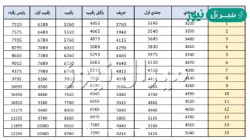 سلم رواتب العسكريين وزارة الدفاع