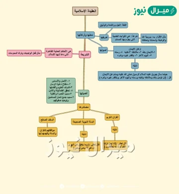 عدد اصول العقيدة الاسلامية