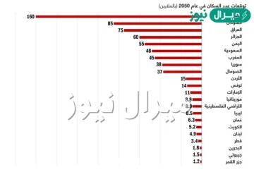 عدد سكان الدول العربية بالترتيب