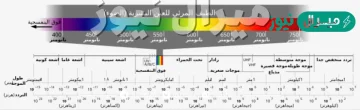 فسر سبب قلق العلماء من تزايد اشعة uvb في الجو