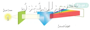 قارن بين الطيف المستمر وطيف الانبعاث