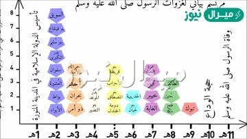 كم عدد غزوات النبي صلى الله عليه وسلم