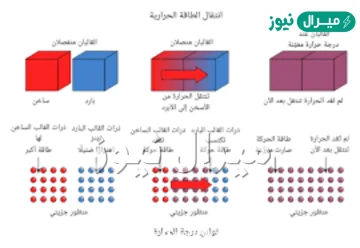 كيف تتغير الطاقة الحركية للجسيمات تبعا لدرجات الحرارة