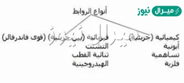 لماذا تعد قوى التشتت اضعف من القوى الثنائيه القطبيه