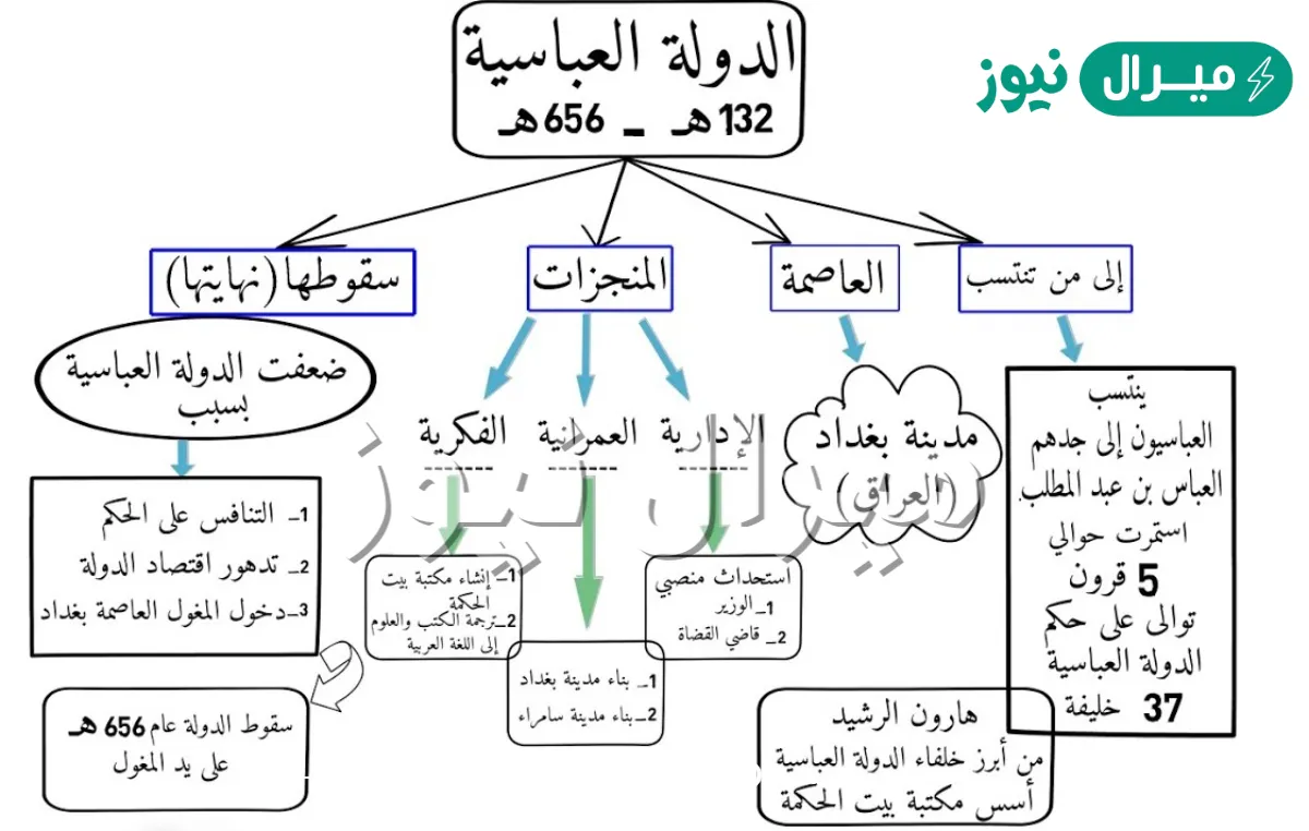 لماذا سميت الدولة العباسية بهذا الاسم