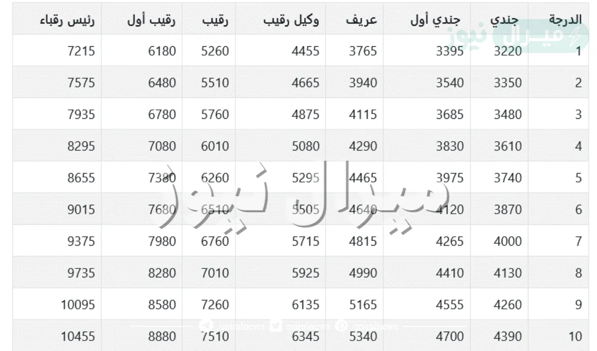 متى زيادة رواتب العسكريين