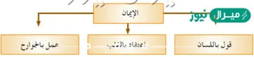 من امثله شعب الايمان المتعلقه بعمل الجوارح