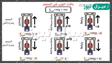 هل يتغير وزنك في اثناء صعودك وهبوطك من المصعد