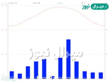 وضع نتائج التجربة في جدول ورسمها بيانيا