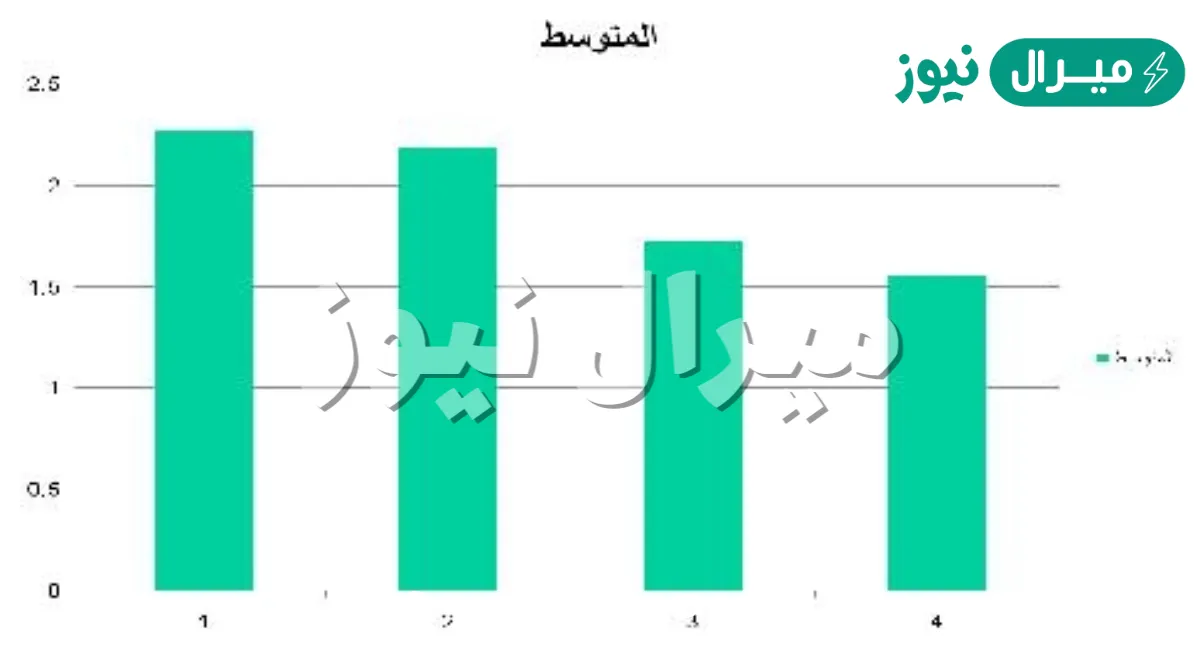 وضع نتائج التجربة في جدول ورسمها بيانيا يسمى