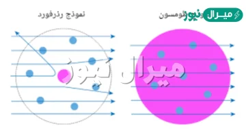 أظهرت تجارب رذرفورد نفاذ معظم جسيمات ألفا من خلال صفيحة