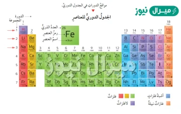 اذكر استخدامين لعنصر واحد من عناصر كل مجموعه من مجموعات العناصر الممثله