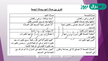 اذكر ثلاثة فروق بين صلاة العيد وصلاة الجمعة