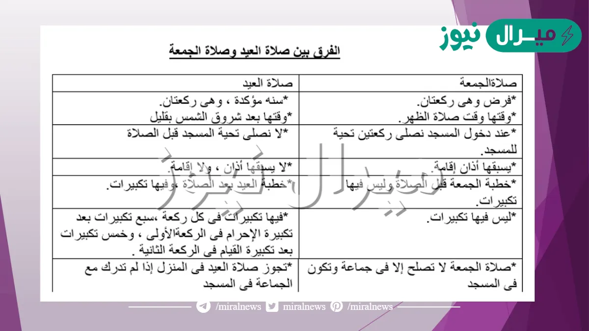 اذكر ثلاثة فروق بين صلاة العيد وصلاة الجمعة