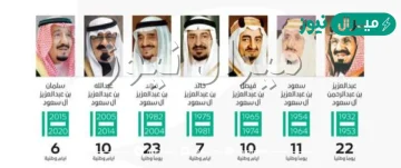 اذكر ملوك المملكة منذ تاسيسها بالترتيب؟