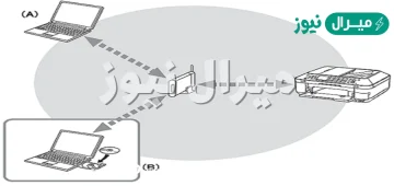 استخدام عدد من اجهزة الحاسب لطابعة واحدة من أمثلة