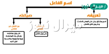 اسم الفاعل اسم مشتق من الفعل ويدل على الفعل وفاعله