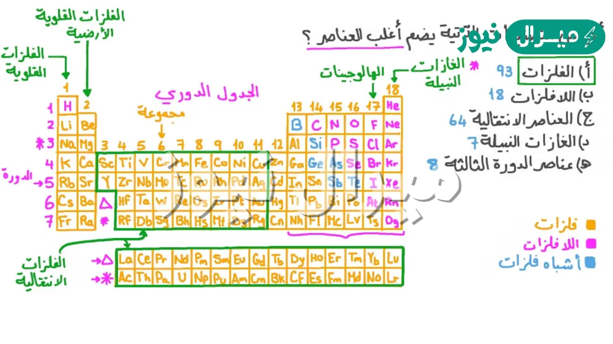 اغلب العناصر الموجودة على يسار الجدول الدوري هي