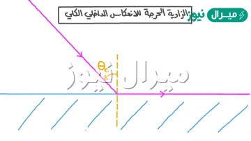 الانعكاس الكلي الداخلي هو تفسير ظاهرة