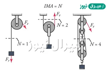 البكرة من الأمثلة على الآلات